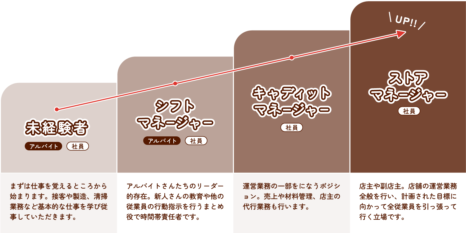 ①未経験者（アルバイト・社員）：まずは仕事を覚えるところから始まります。接客や製造、清掃業務など基本的な仕事を学び従事していただきます。 ②シフトマネージャー（アルバイト・社員）：アルバイトさんたちのリーダー的存在。新人さんの教育や他の従業員の行動指示を行うまとめ役で時間帯責任者です。 ③キャディットマネージャー（社員）：運営業務の一部をになうポジション。売上や材料管理、店主の代行業務も行います。 ④ストアマネージャー（社員）：店主や副店主。店舗の運営業務全般を行い、計画された目標に向かって全従業員を引っ張って行く立場です。